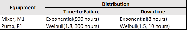 Equipment failure and downtime distributions