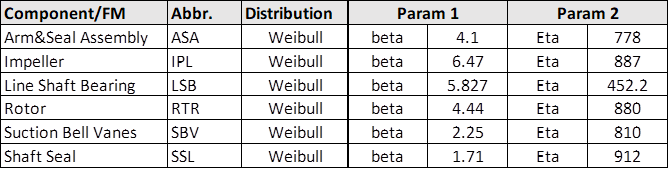 Pump failure modes with distributions