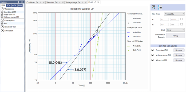Probability Weibull overlay plot