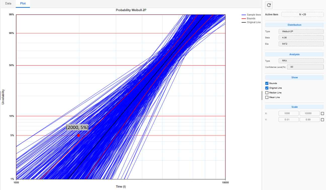 Simulation plot for a sample size of 20 and a B(5) target of 2,000 cycles.
