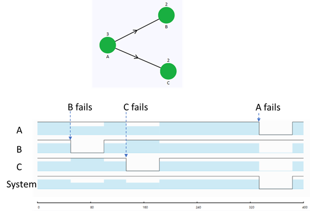 A load-share configuration with operating profile