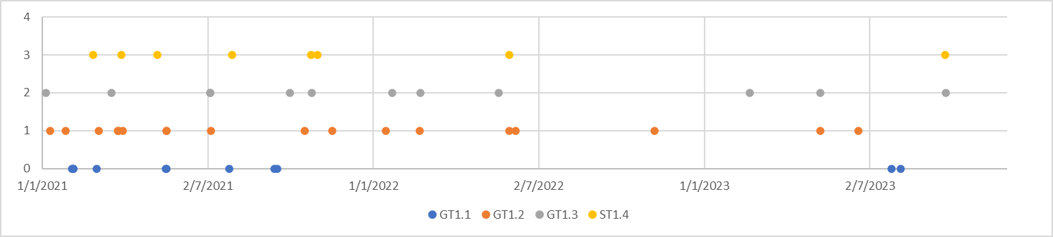 Failure timelines of the 3 Gas-Turbine and 1 Steam-Turbine