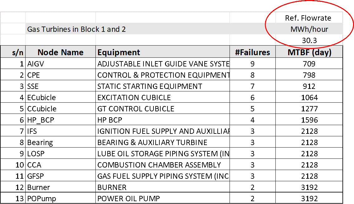 MTBF of Gas-Turbine sub-system operating at 30.3 MWh/hour