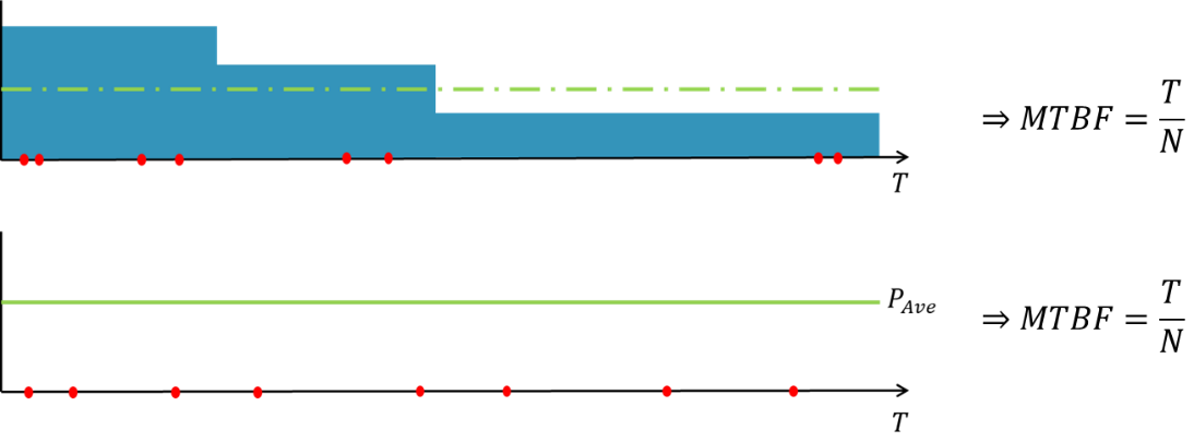 The failure intensity changes with stress (production rate)