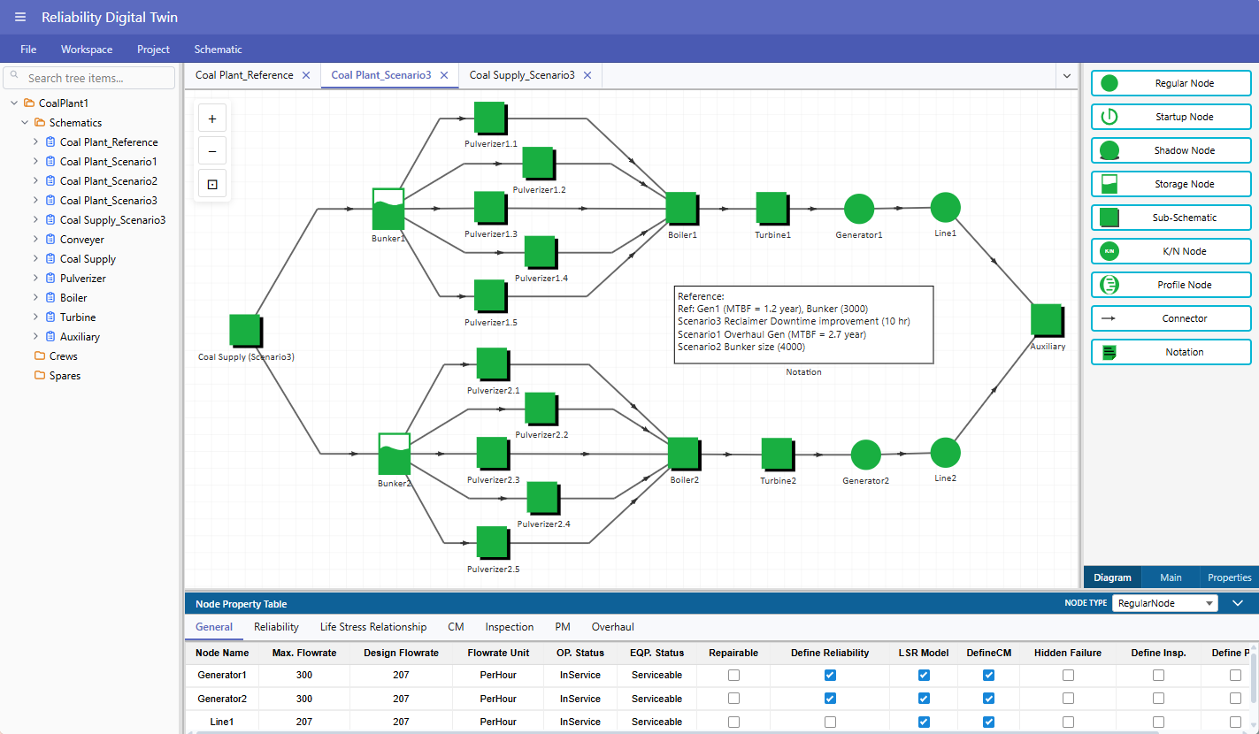 Coal-fired power plant Reliability Digital Twin schematic with reference and improvement scenarios
