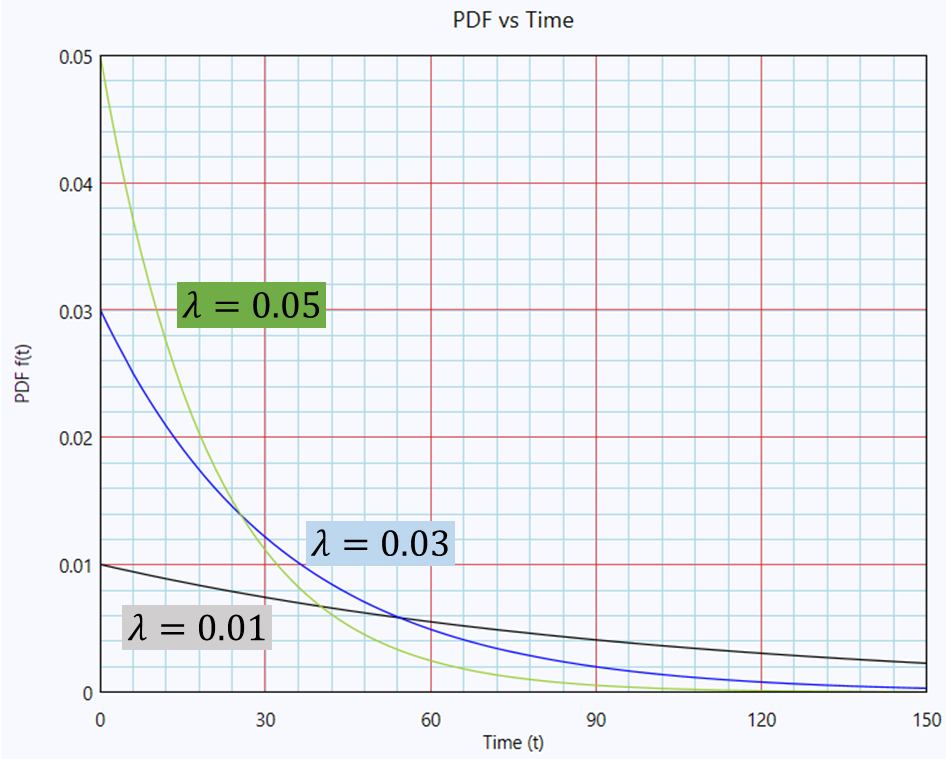 Effect of λ on the exponential probability density function