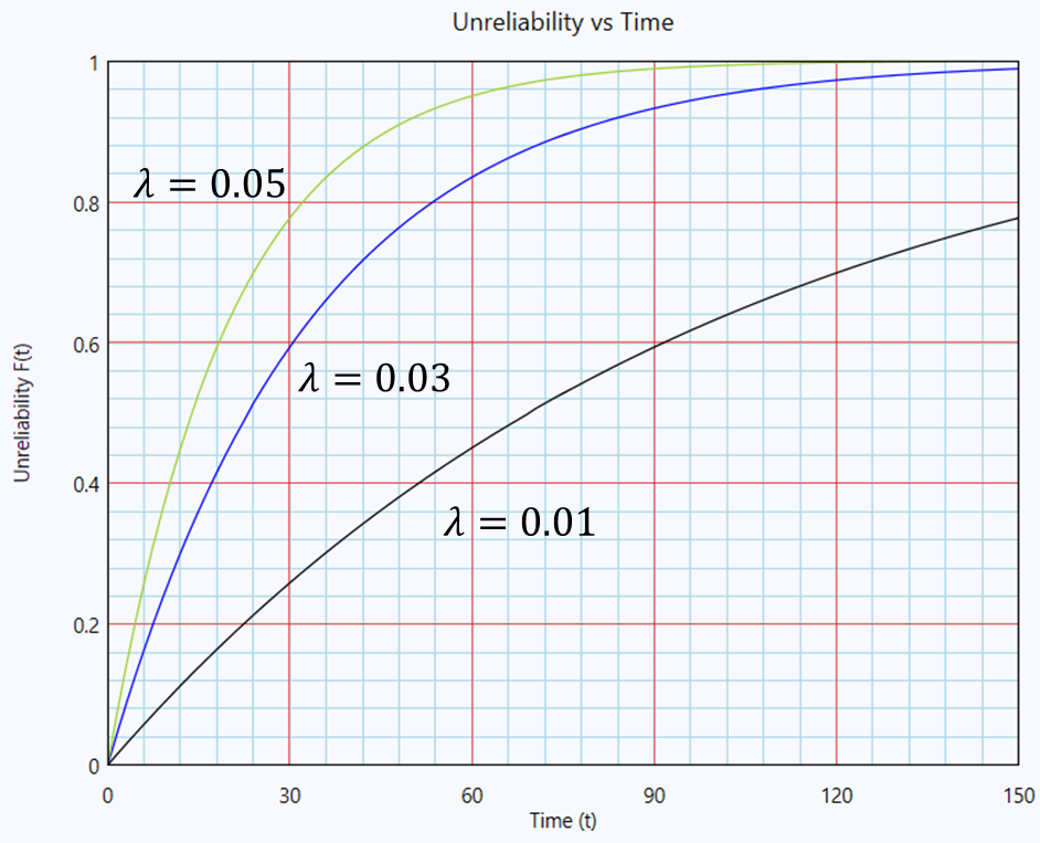 Effect of λ on the exponential cumulative distribution function