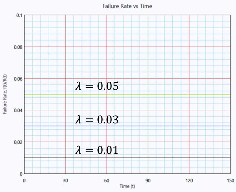 Failure rate of the exponential distribution