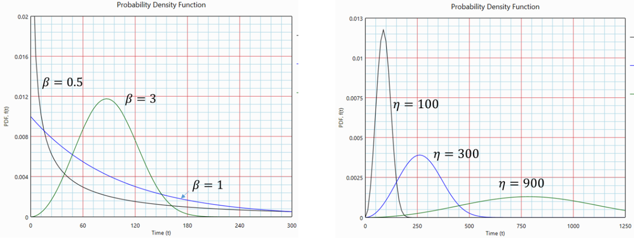 Effect of β and η on the Weibull probability density function