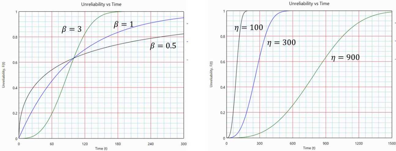 Effect of β and η on the Weibull cumulative distribution function