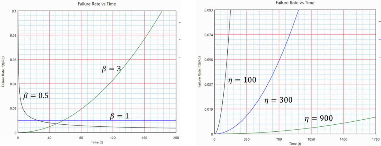 Effect of β and η on the Weibull failure-rate function