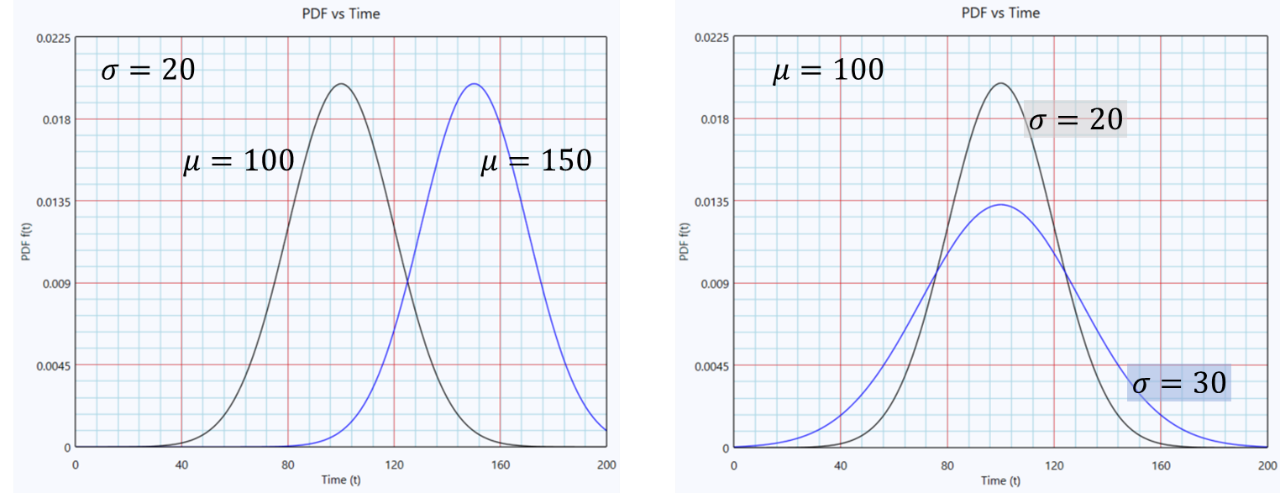Effect of μ and σ on the normal probability density function
