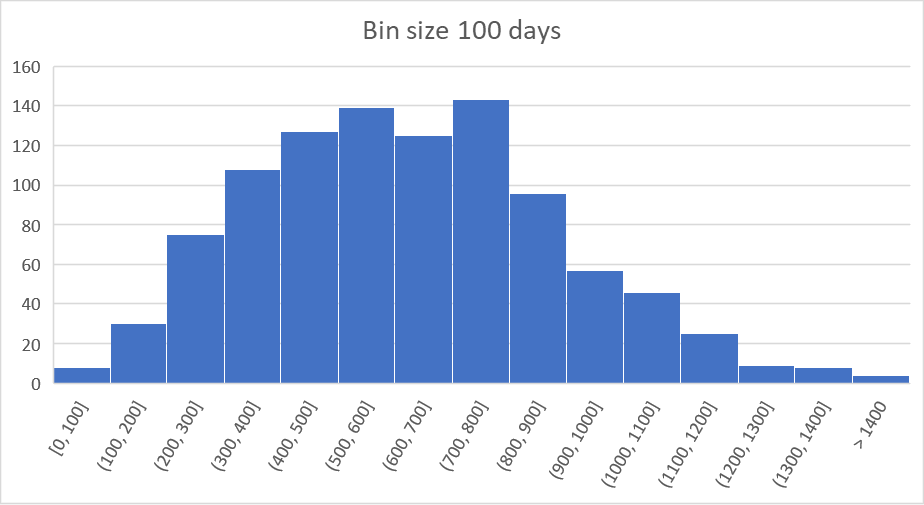 Histogram of bearing failures using 100-day intervals
