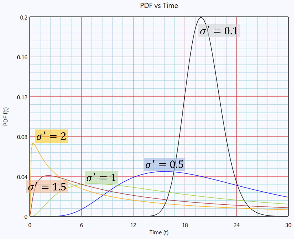 Effect of σ′ on the lognormal probability density function