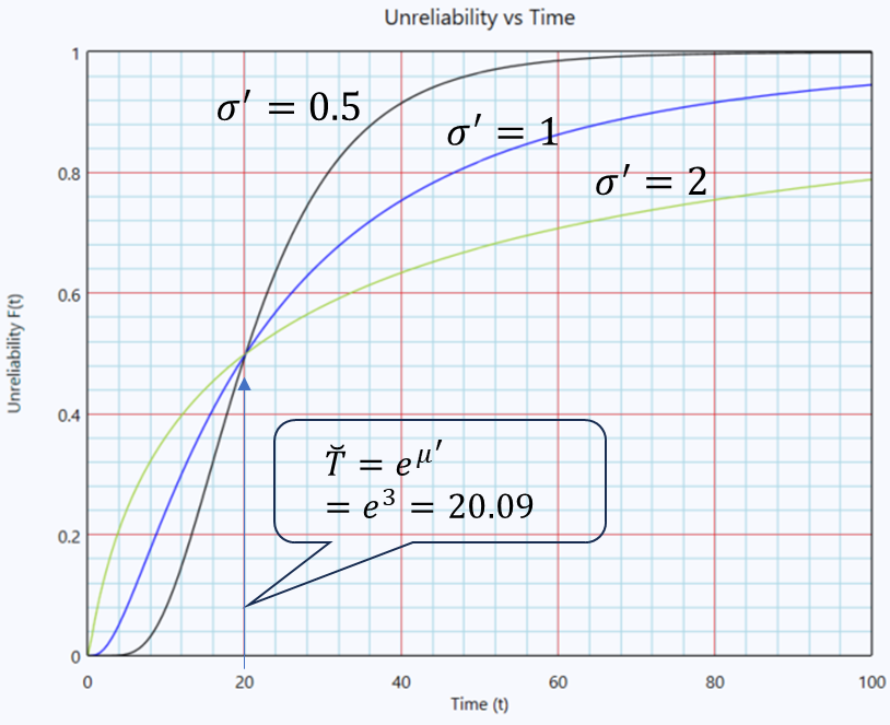 Effect of σ′ on the lognormal cumulative distribution function