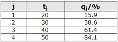 Rank positions calculated using the cumulative binomial equation