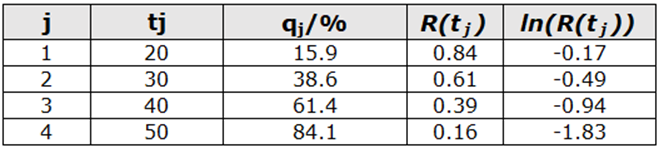 Values of ln(R(t)) for the observed failure times