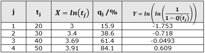 Transformed coordinates for the Weibull probability plot