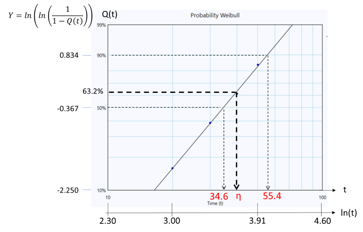 Deriving the Weibull-distribution parameters from the probability plot