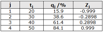 Standard normal quantiles for the observed cumulative probabilities