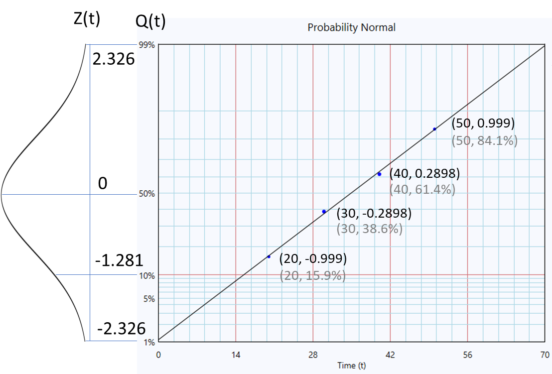 Normal probability plot
