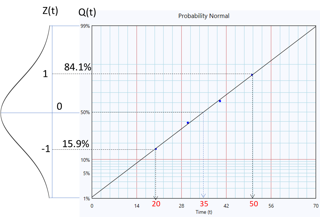 Deriving the normal-distribution parameters from the probability plot