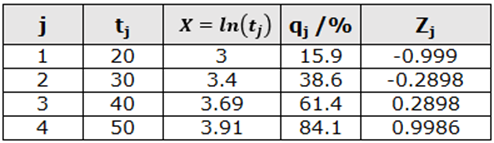 Transformed coordinates for the lognormal probability plot