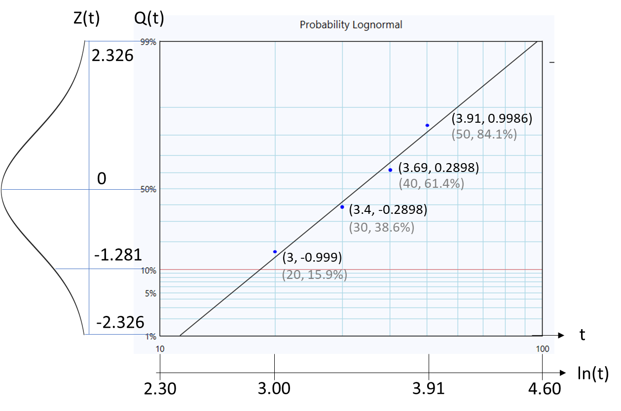 Lognormal probability plot