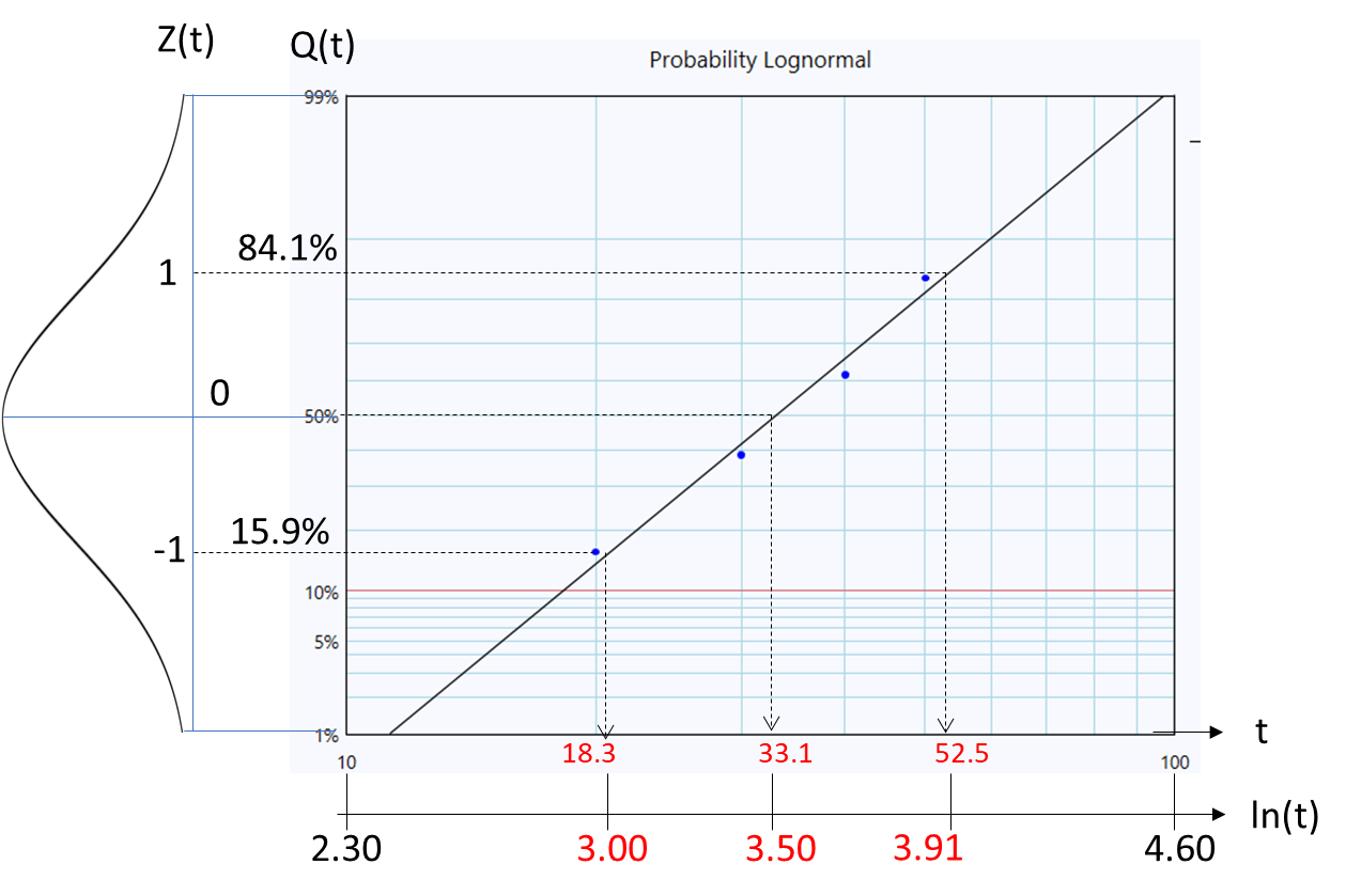 Deriving the lognormal-distribution parameters from the probability plot