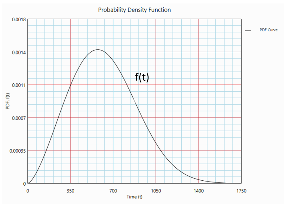 Probability density function for bearing failure times