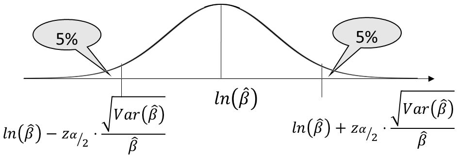 90% Fisher Matrix confidence bounds on ln(β)