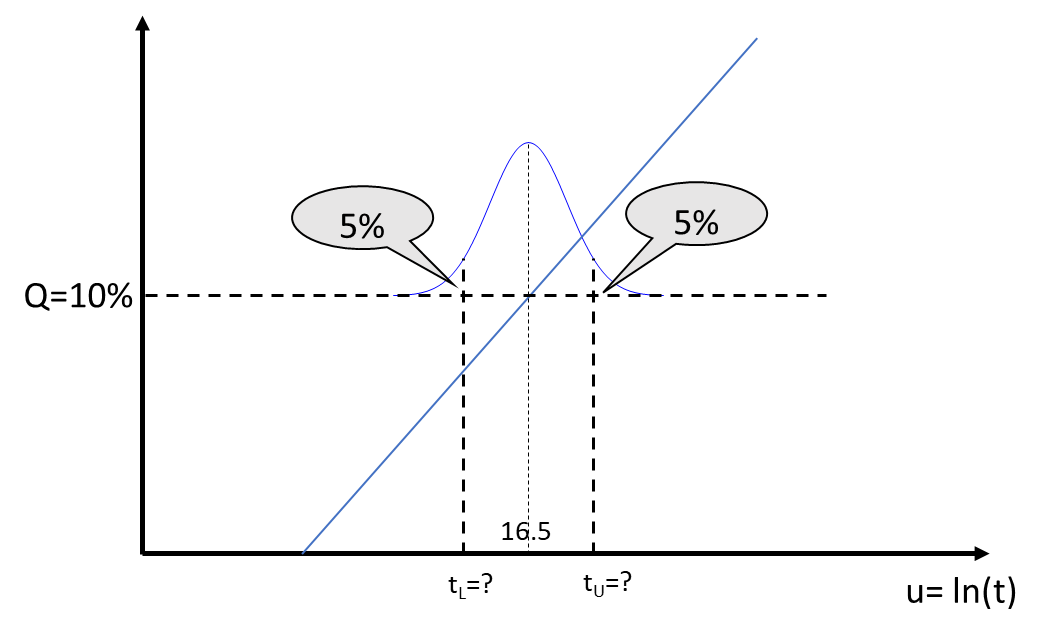 Normal approximation for time with a mean of 16.5
