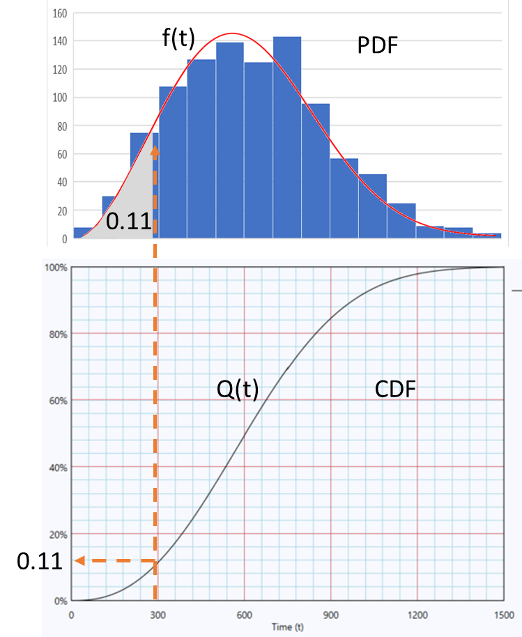Reading unreliability from the cumulative distribution and probability density functions