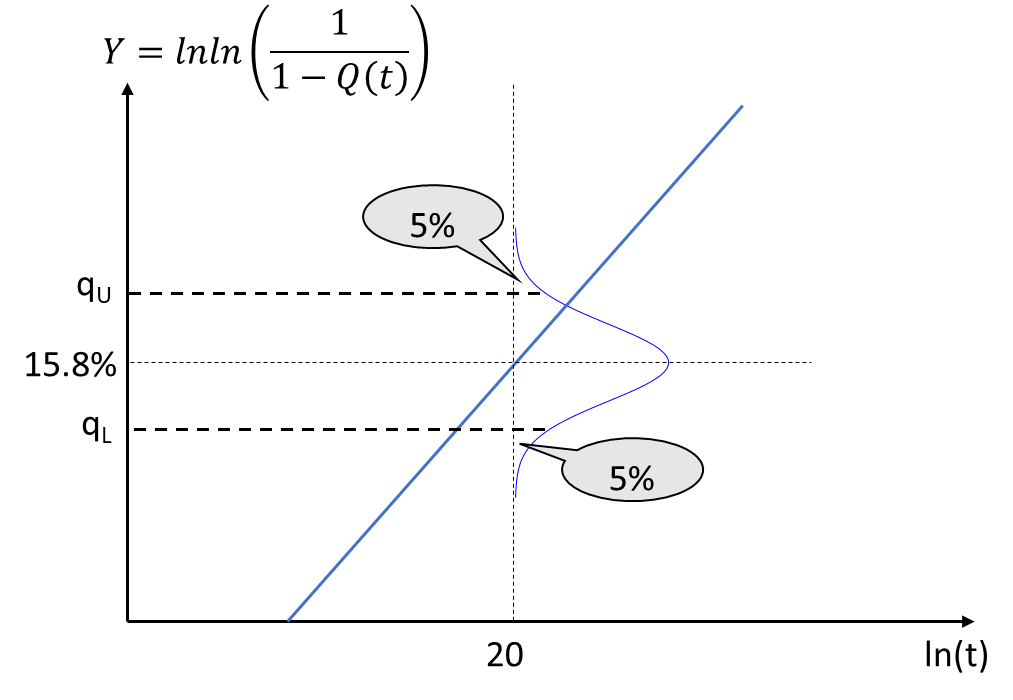 Normal approximation for unreliability with a mean of 0.158