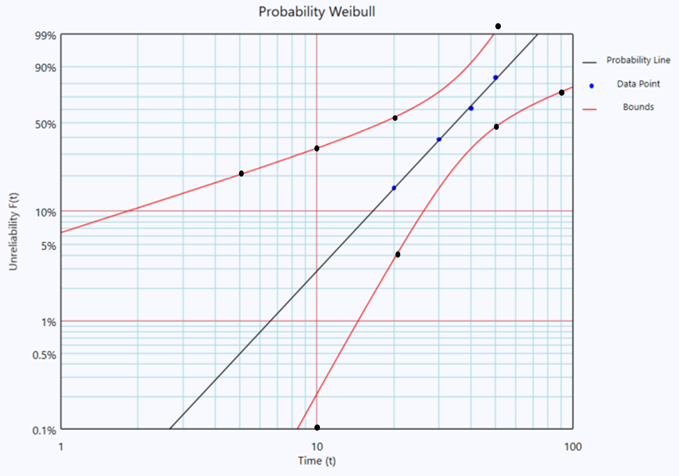 Fisher Matrix confidence-bound curves on a Weibull probability plot
