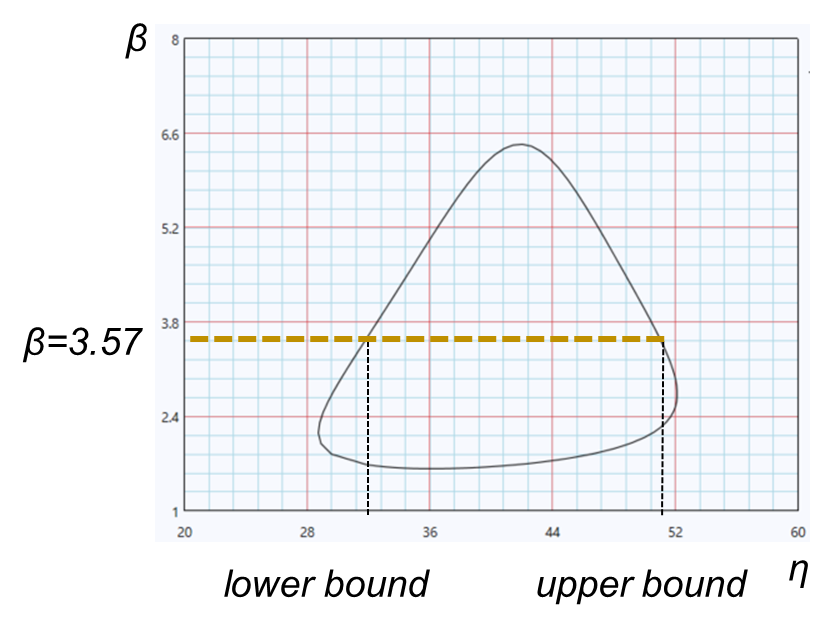 Likelihood-ratio confidence limits on η constrained by the critical chi-square value