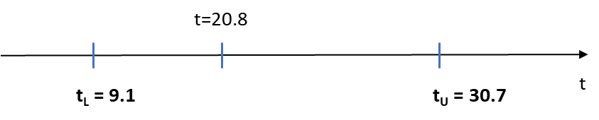 Likelihood-ratio confidence bounds on B(10) time