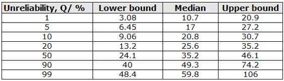Likelihood-ratio confidence bounds on time at different unreliability levels