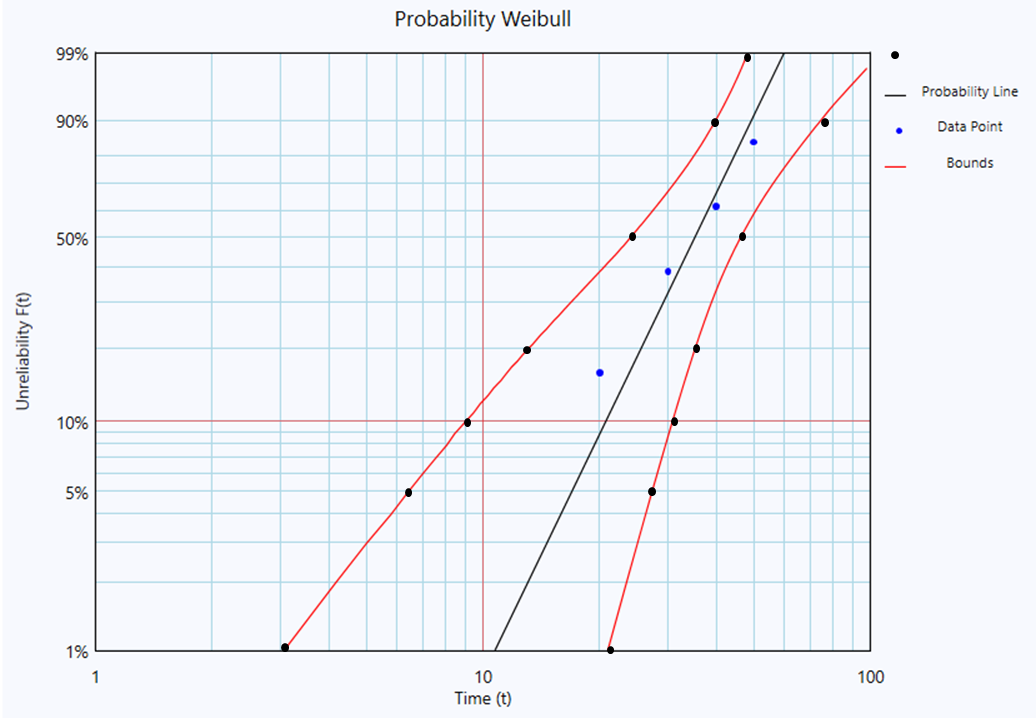 Likelihood-ratio confidence-bound curves on time