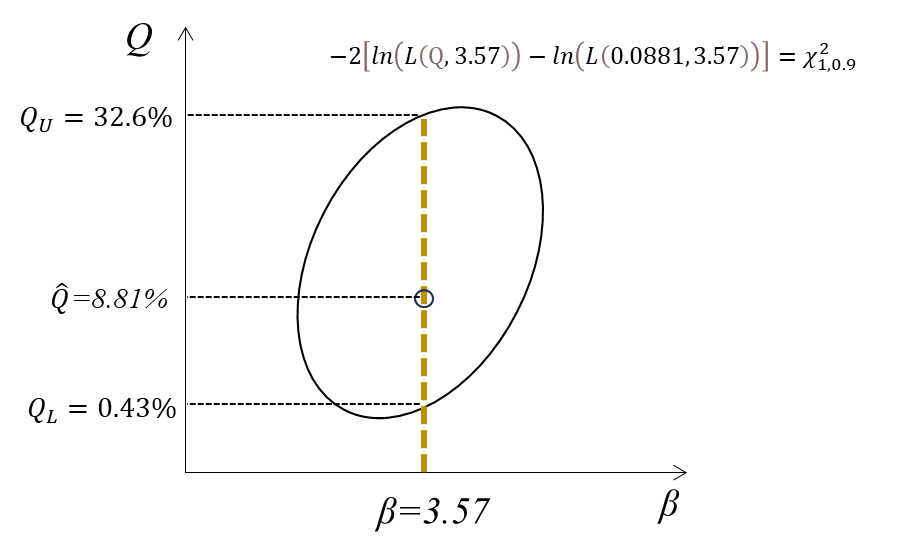 Likelihood-ratio contour for unreliability at t = 20