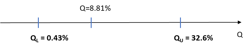Likelihood-ratio confidence bounds on unreliability at t = 20