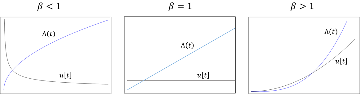 Effect of β on failure intensity