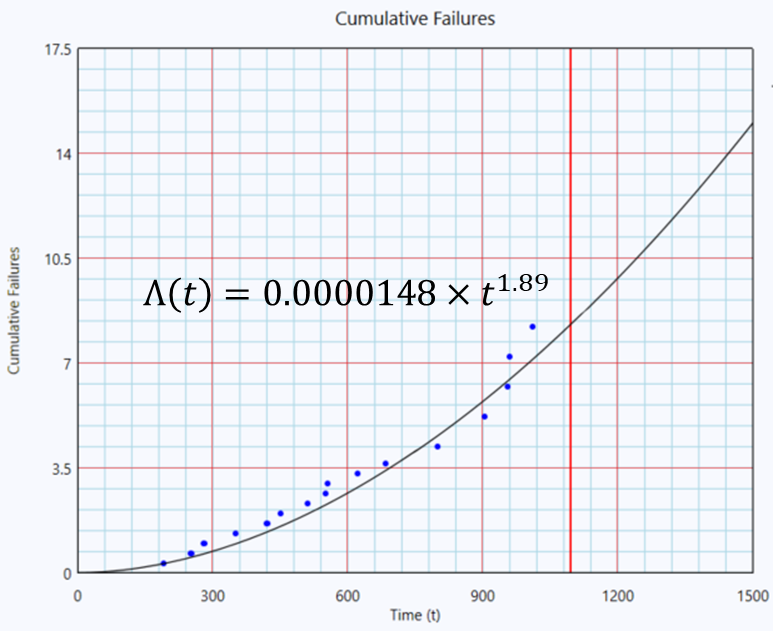 Cumulative failures as a function of time