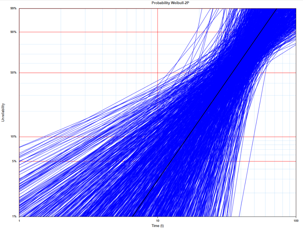 Weibull lines obtained from 1,000 parametric-bootstrap samples, each containing four failure times