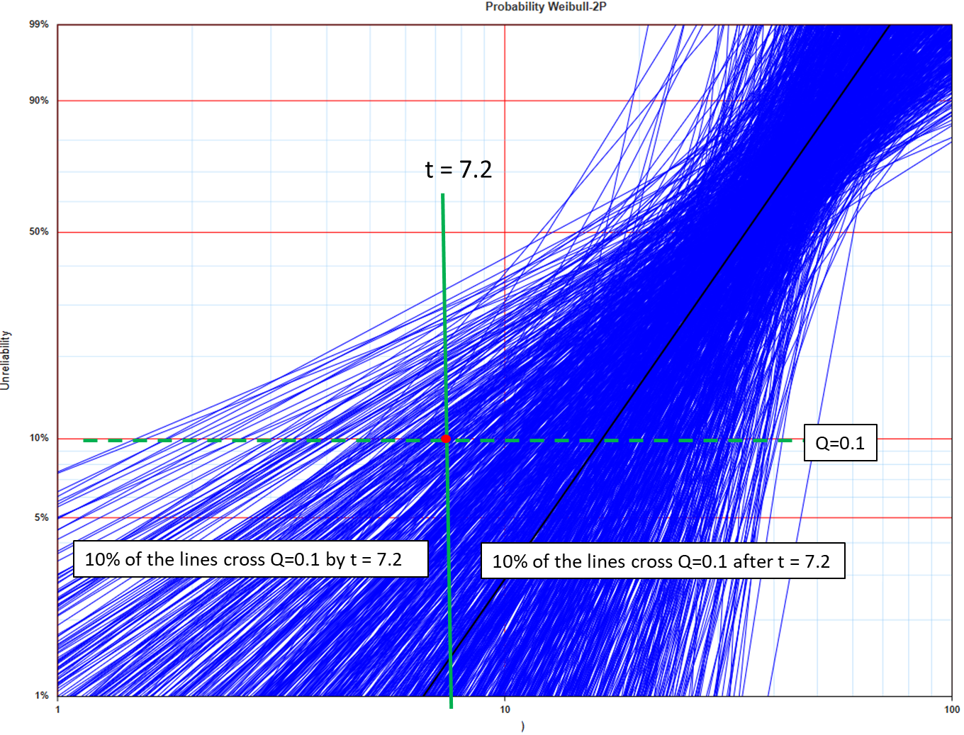 The lower one-sided 90% bound for B(10), obtained from the 10th percentile of the bootstrap estimates