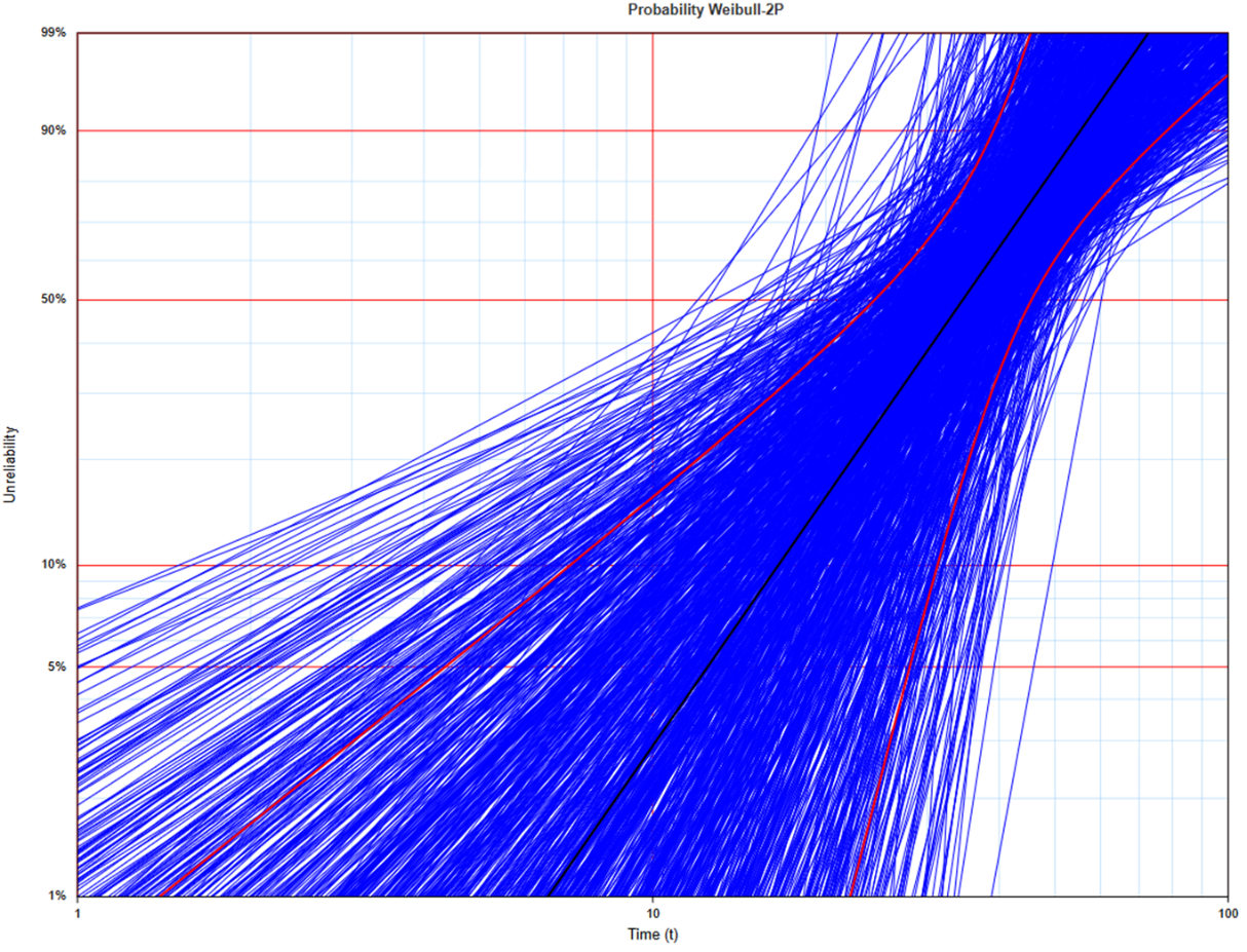 Paired lower and upper one-sided 90% pointwise confidence bounds